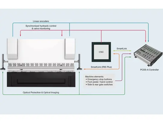 bending machine control safety system advanced