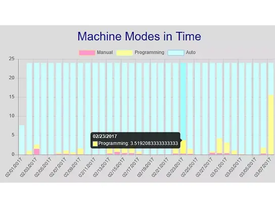 machine mode in time