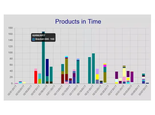 products in time