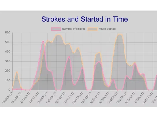 strokes and started in time